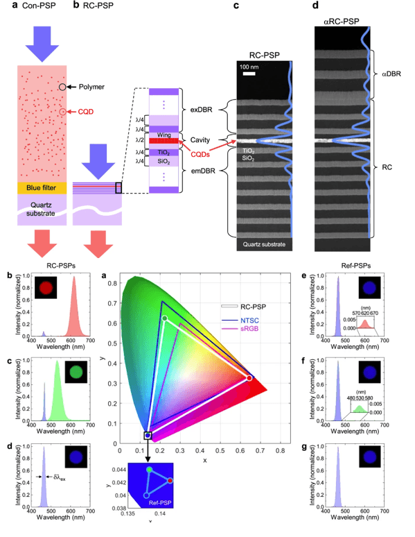 Resonant cavity phosphor testing